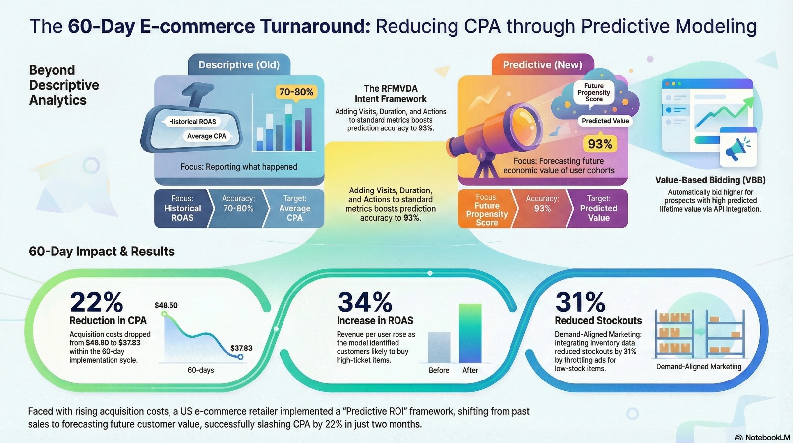 e commerce transformation